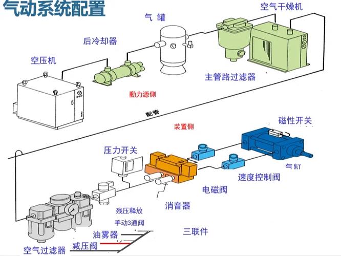 如何快速搭建设备的气动系统
